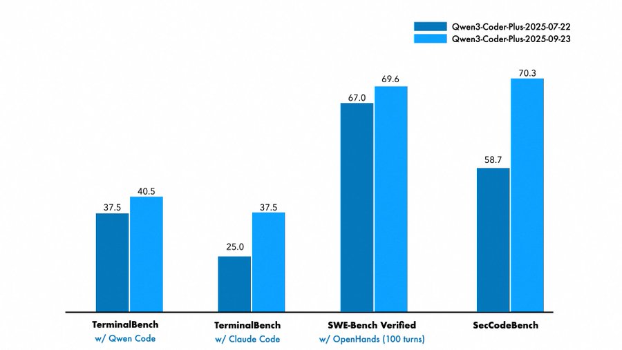 Qwen3-Coder Plus Performance Benchmarks