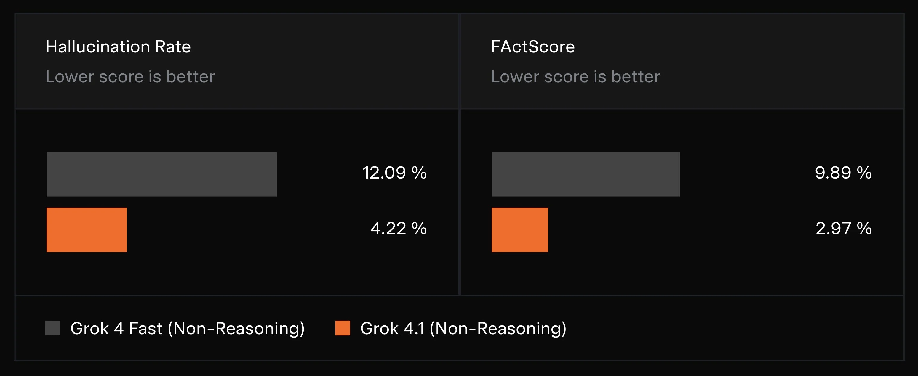 AI Hallucination Reduction Grok 4.1