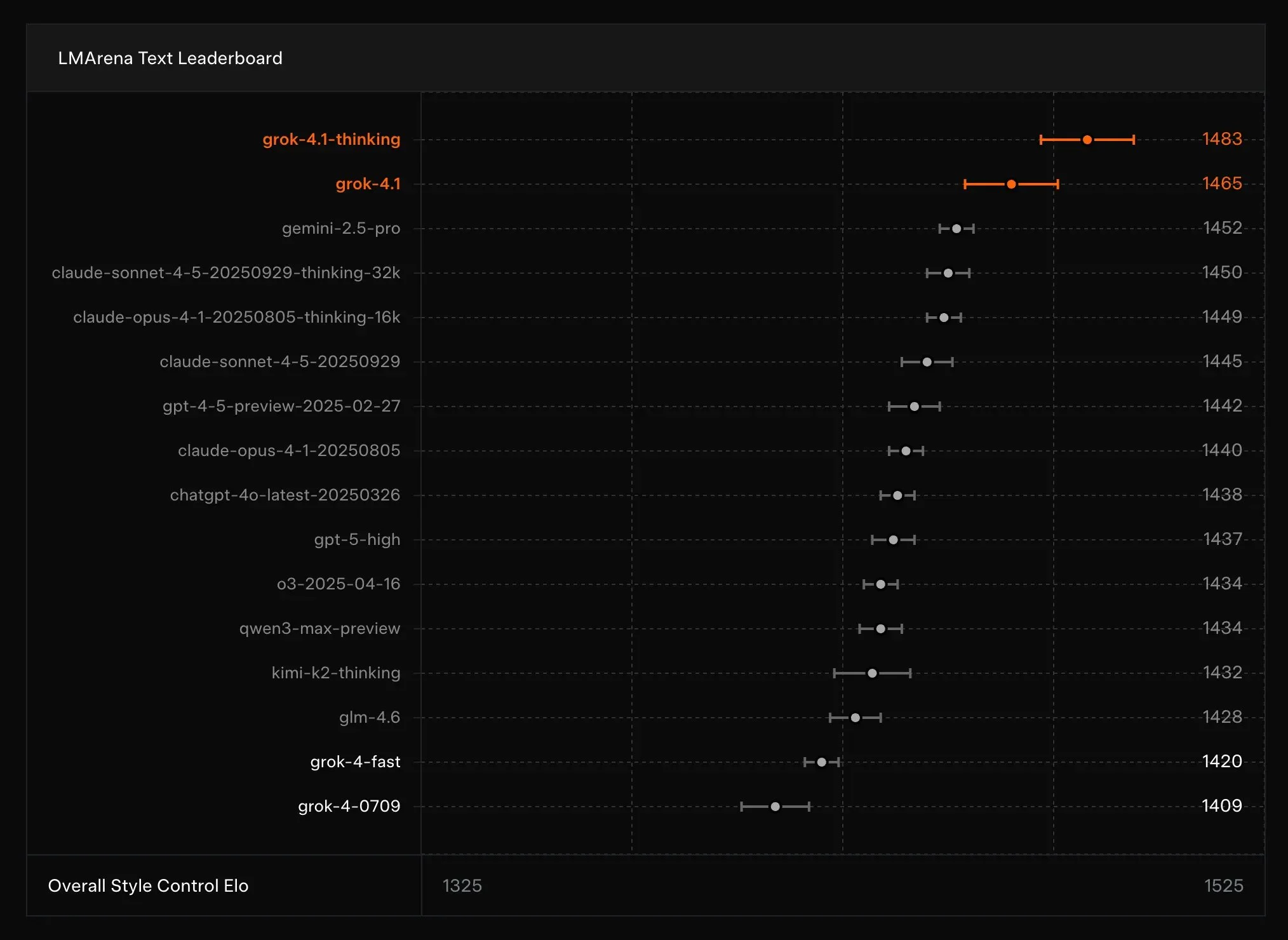 LMArena Text Leaderboard