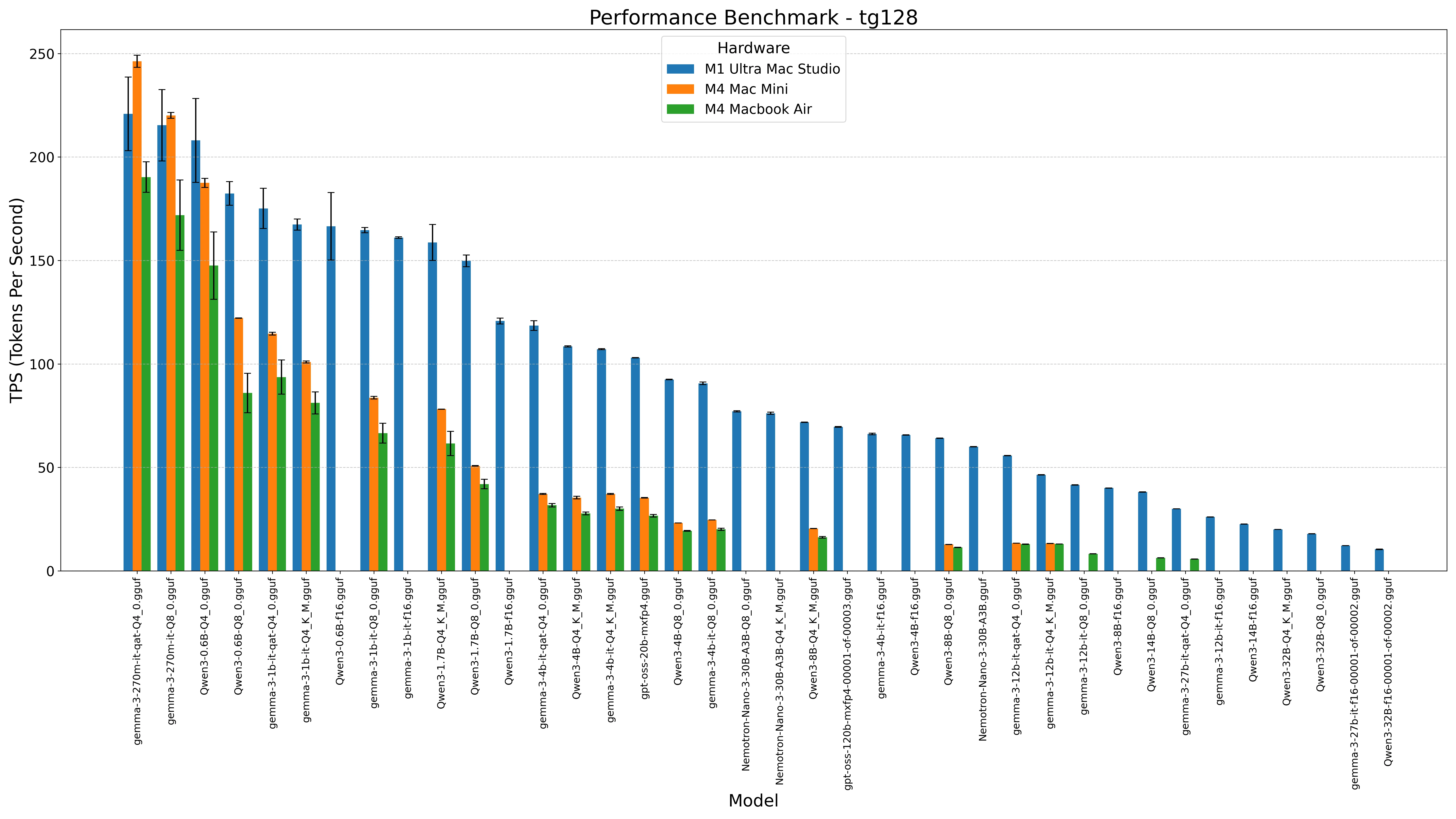 Local LLM Performance Benchmark — Tokens per second across Mac hardware configurations