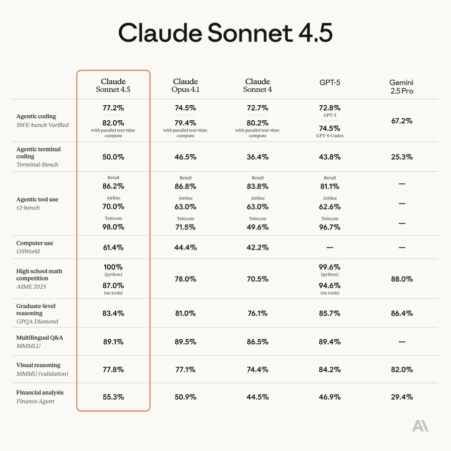 Claude Sonnet 4.5 Comparison Chart