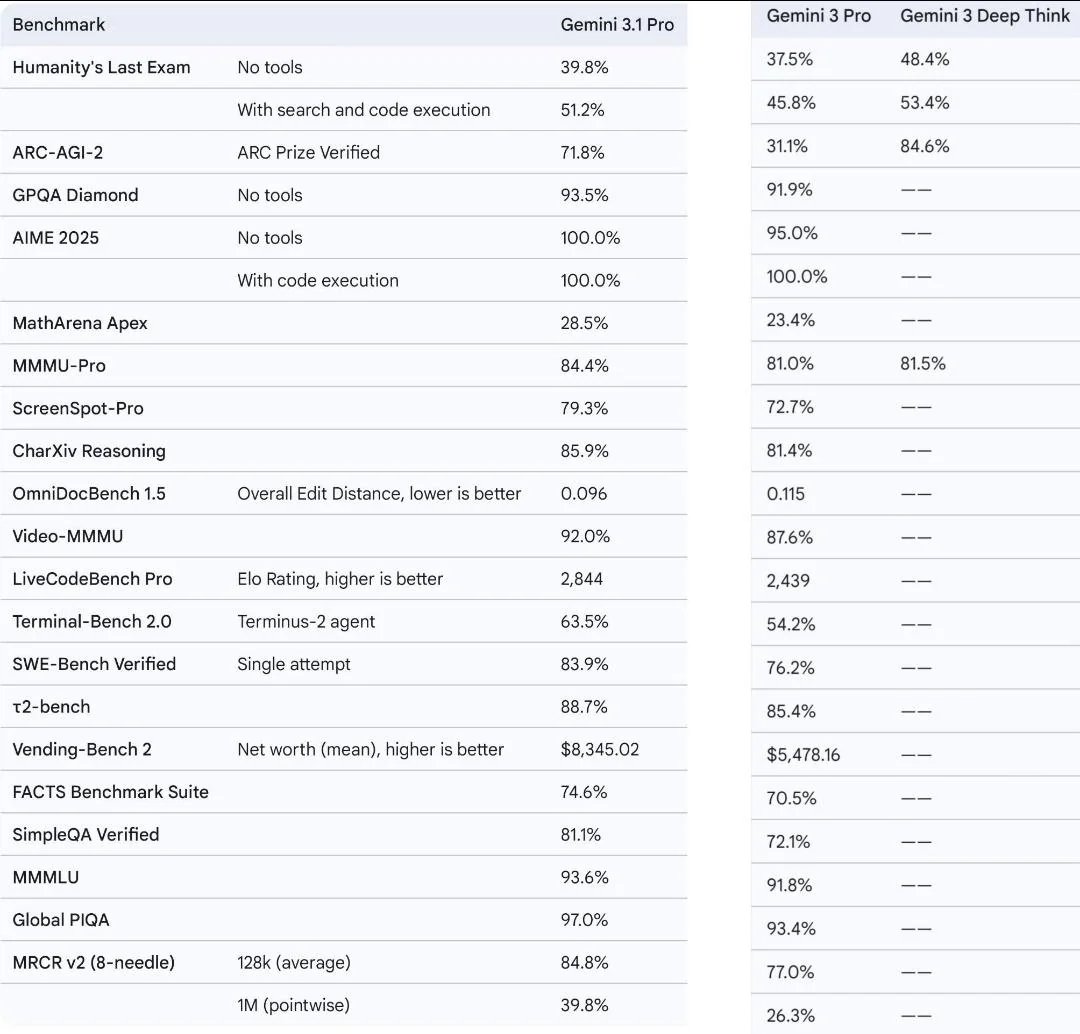 Gemini 3.1 Pro vs Deep Think Benchmark Comparison