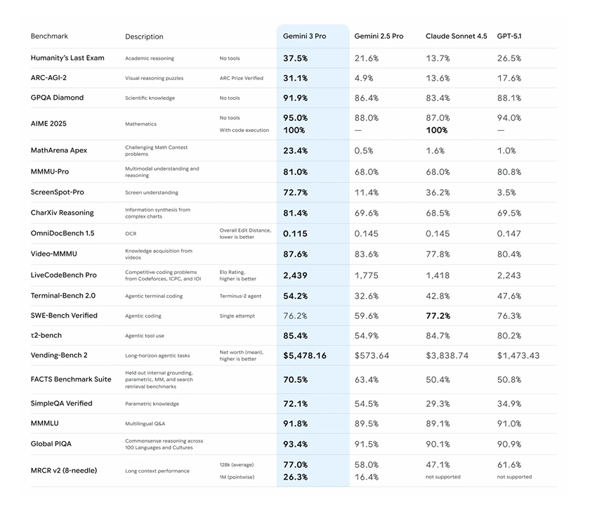 Leaked benchmark results comparing Google Gemini 3.0 Pro, Gemini 2.5 Pro, Claude Sonnet 4.5, and GPT-5.1