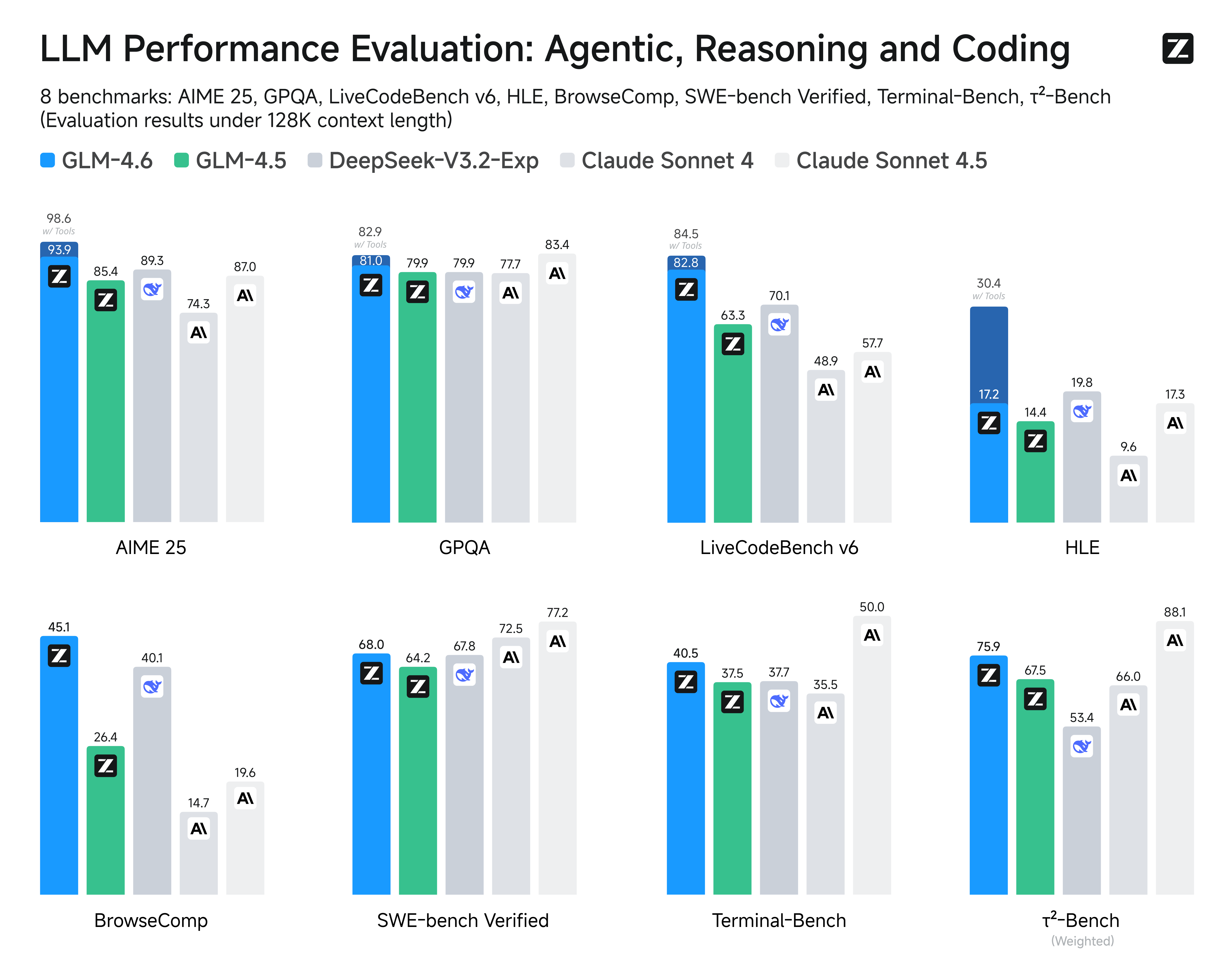 GLM-4.6 Benchmark Test Results