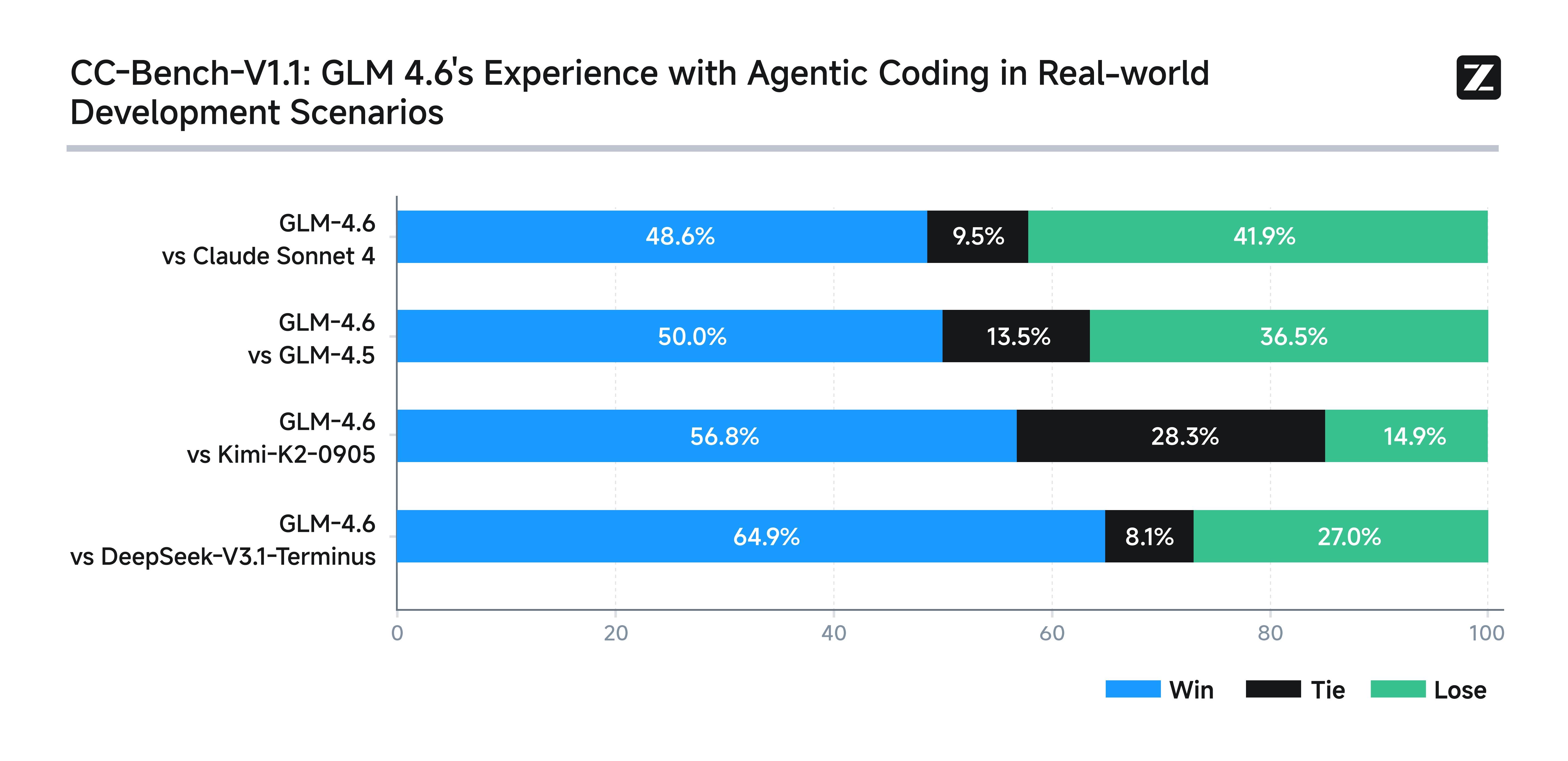 GLM-4.6 Coding Performance