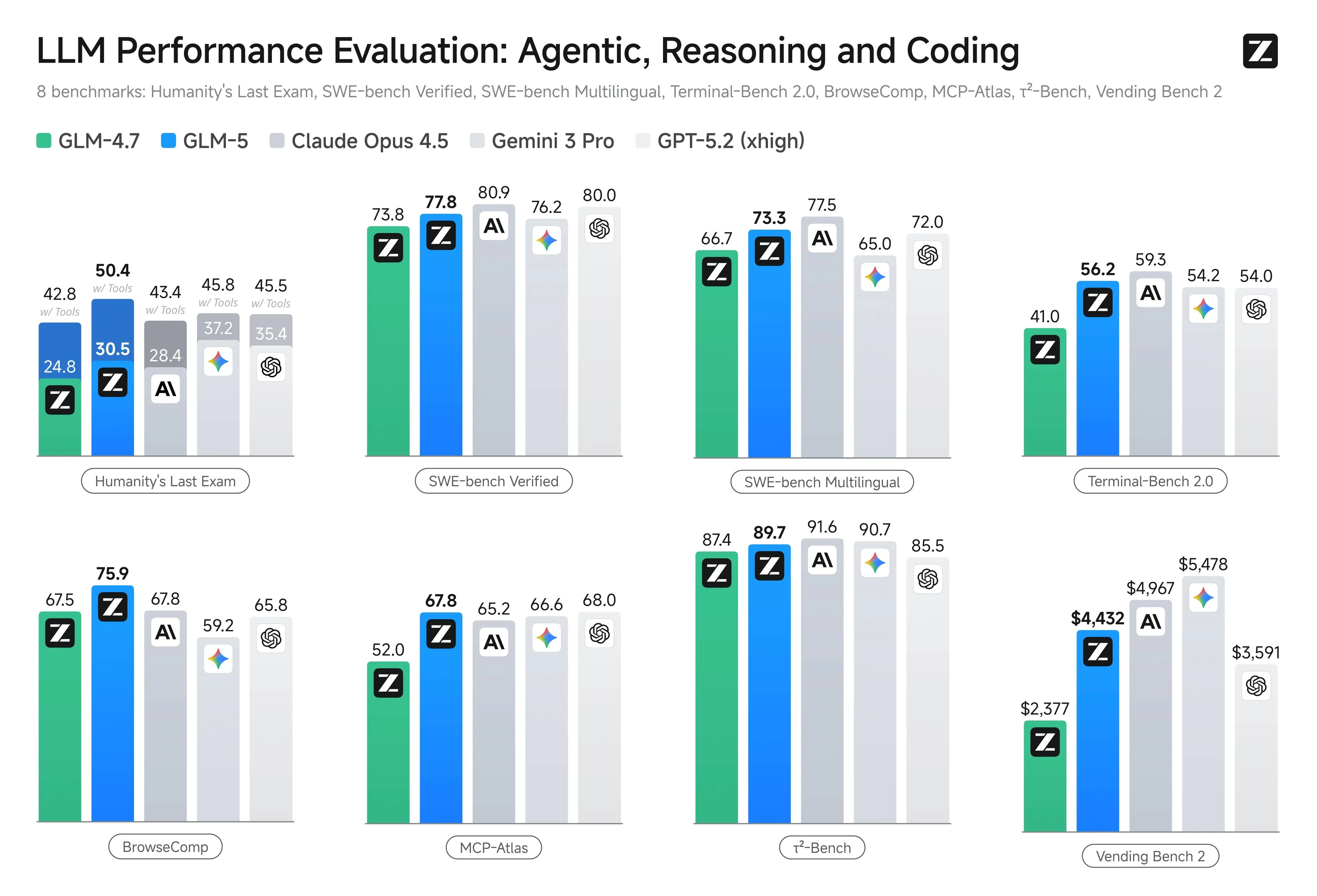 GLM-5.1 comprehensive benchmark comparison — agentic reasoning, coding, and general intelligence across 8 evaluation suites