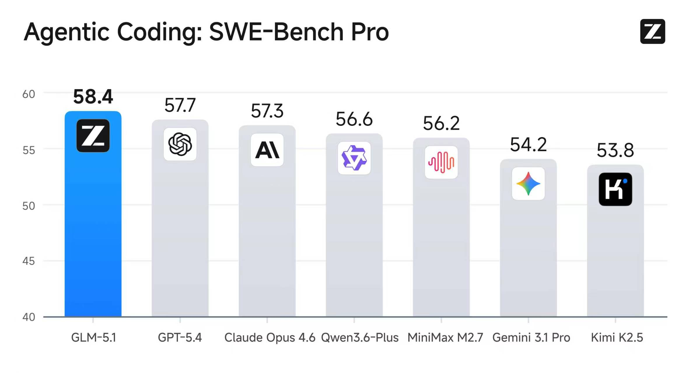 GLM-5.1 leads SWE-Bench Pro — the definitive agentic coding benchmark for autonomous software engineering