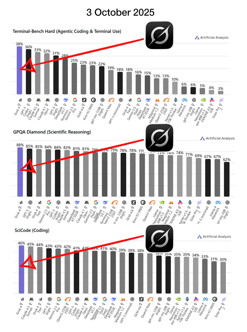 Grok Code Fast #1 in Benchmarks