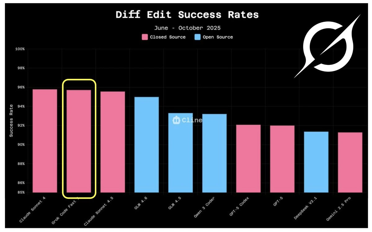 Grok Code Fast Benchmark Performance